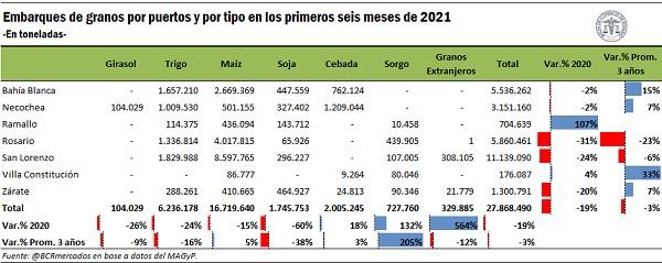 embarques por puertos